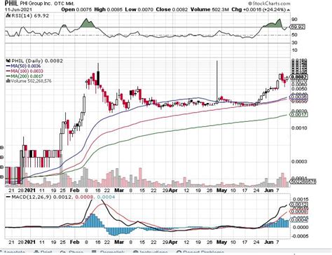 phil group stock twitter.